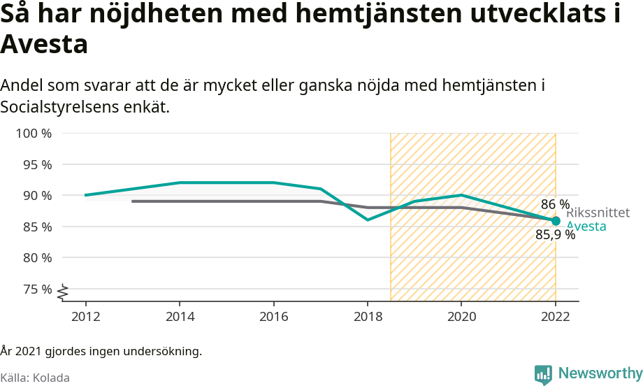 Graf: Nöjdhet med hemtjänsten i Avesta kommun och riket